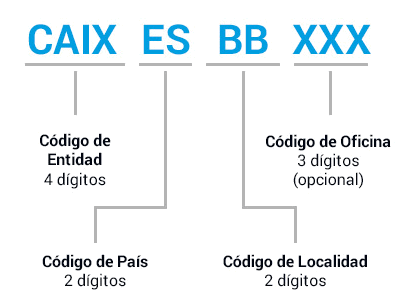 Ejemplo de código BIC de la entidad CaixaBank: CAIXESBBXXX